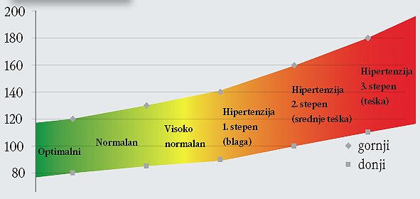 tabela za mjerenje tlaka hipertenzija pojava mehanizam
