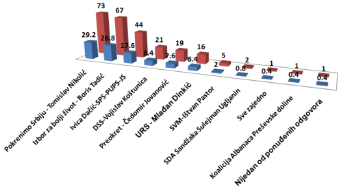 Izbori 2012: Rezultati i postizborna trgovina 2 Izbori 2012: Rezultati i postizborna trgovina 2