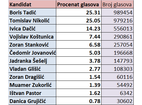 Izbori 2012: Rezultati i postizborna trgovina 4 Izbori 2012: Rezultati i postizborna trgovina 4