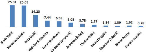 Izbori 2012: Rezultati i postizborna trgovina 3 Izbori 2012: Rezultati i postizborna trgovina 3