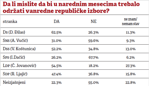 Vučić ubedljiv, rukovodstvo za izbore, glasači protiv 3
