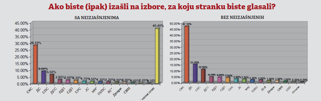 Vučić ubedljiv, rukovodstvo za izbore, glasači protiv 2