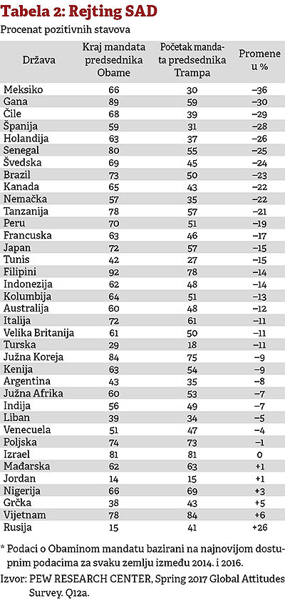 Volite li Trampa i Ameriku 6 Volite li Trampa i Ameriku 6