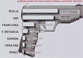 Najveći izvoznici oružja 1 Najveći izvoznici oružja 1