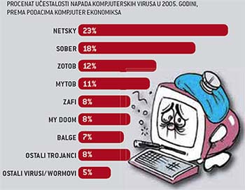 Kompjuterski virusi u 2005. 1 Kompjuterski virusi u 2005. 1