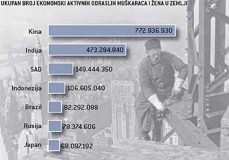 Raspored radne snage u svetu 1 Raspored radne snage u svetu 1