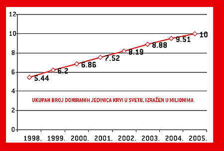 Nestašica krvi 1 Nestašica krvi 1