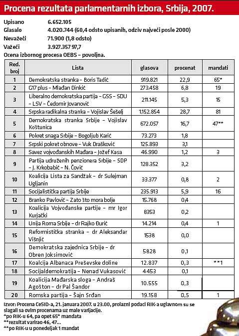 Predsednik i dva mandatara 3 Predsednik i dva mandatara 3
