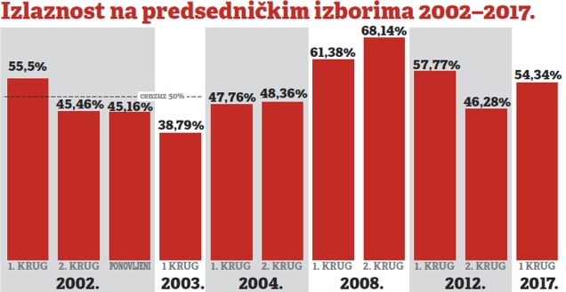 Predsednici Srbije od 2000: Bila nekad neizvesnost 3