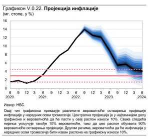 Narodna banka Srbije: Pogrešne projekcije i potcenjivanje inflacije 5