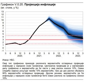 Narodna banka Srbije: Pogrešne projekcije i potcenjivanje inflacije 4